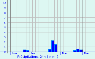 Graphique des précipitations prvues pour Oulchy-le-Chteau