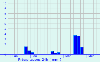 Graphique des précipitations prvues pour Saint-Jean-des-chelles