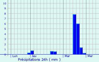 Graphique des précipitations prvues pour Saint-Ouen-du-Tilleul