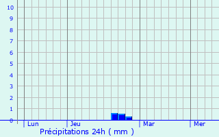 Graphique des précipitations prvues pour Sainte-Beuve-en-Rivire