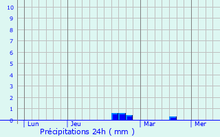 Graphique des précipitations prvues pour Flamets-Frtils