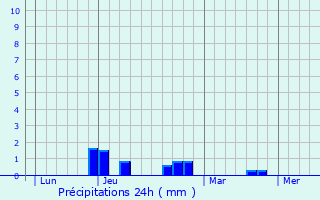 Graphique des précipitations prvues pour Thun-l