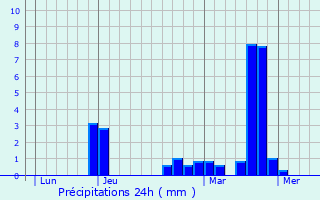 Graphique des précipitations prvues pour Le Thuel