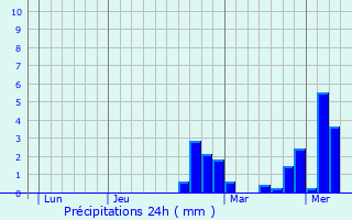 Graphique des précipitations prvues pour Latrecey-Ormoy-sur-Aube