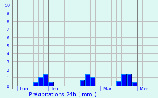 Graphique des précipitations prvues pour Lantosque