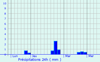 Graphique des précipitations prvues pour Bucy-le-Long