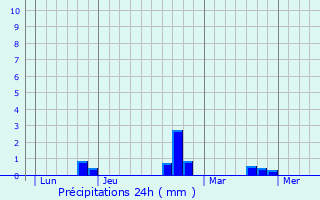 Graphique des précipitations prvues pour Sancy-les-Cheminots