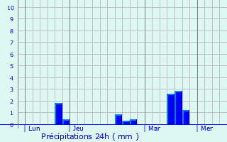 Graphique des précipitations prvues pour Bouloire