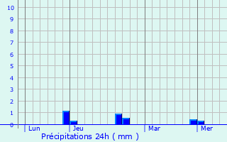 Graphique des précipitations prvues pour tival-ls-le-Mans