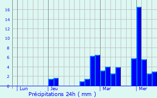 Graphique des précipitations prvues pour Saint-Genis-Pouilly
