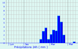 Graphique des précipitations prvues pour Divion