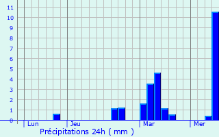 Graphique des précipitations prvues pour Maarkedal