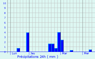 Graphique des précipitations prvues pour Mornay-sur-Allier