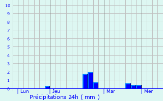 Graphique des précipitations prvues pour Gallardon