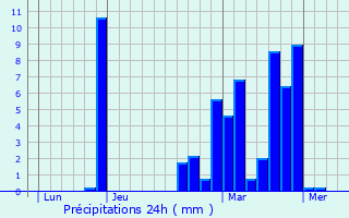 Graphique des précipitations prvues pour Muespach-le-Haut