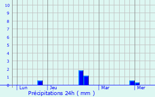 Graphique des précipitations prvues pour Cormeilles-en-Vexin