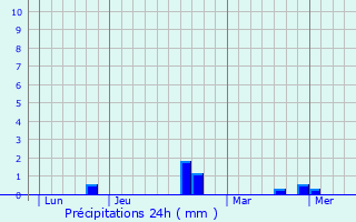 Graphique des précipitations prvues pour piais-Rhus