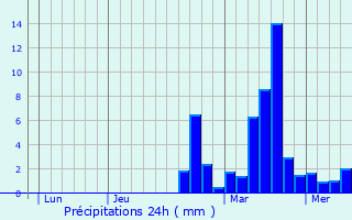 Graphique des précipitations prvues pour Lapalud
