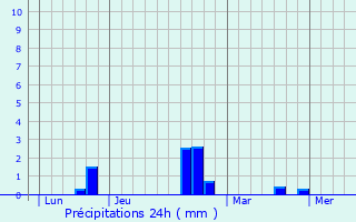 Graphique des précipitations prvues pour treillers