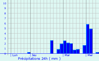 Graphique des précipitations prvues pour Herbitzheim