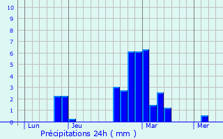 Graphique des précipitations prvues pour Walschbronn