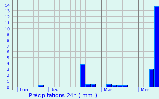Graphique des précipitations prvues pour Arleux-en-Gohelle
