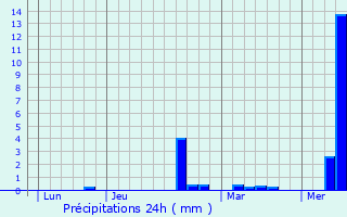 Graphique des précipitations prvues pour Willerval