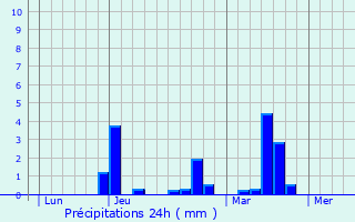 Graphique des précipitations prvues pour Saint-Germain-du-Corbis