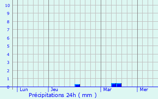 Graphique des précipitations prvues pour Campagnolles
