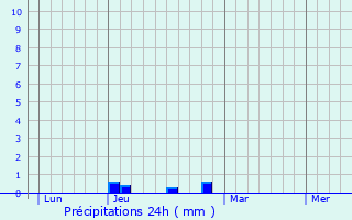 Graphique des précipitations prvues pour Moissey