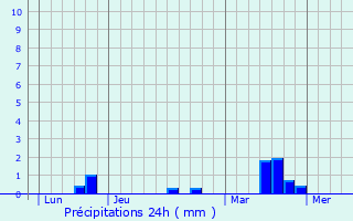 Graphique des précipitations prvues pour Marc