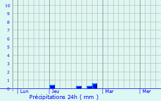 Graphique des précipitations prvues pour Marandeuil