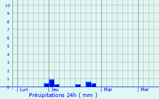 Graphique des précipitations prvues pour Aressy