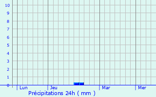 Graphique des précipitations prvues pour Arcinges