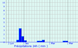 Graphique des précipitations prvues pour Northam