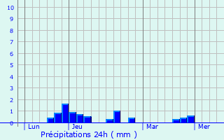Graphique des précipitations prvues pour Maroilles