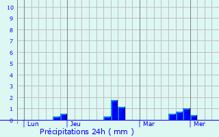 Graphique des précipitations prvues pour Montlandon