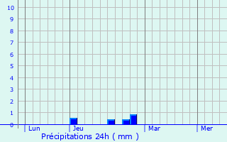 Graphique des précipitations prvues pour Pluvault
