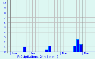 Graphique des précipitations prvues pour pinay
