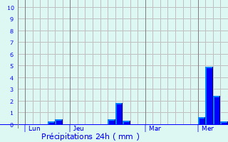 Graphique des précipitations prvues pour Marizy-Sainte-Genevive