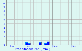 Graphique des précipitations prvues pour Champdtre