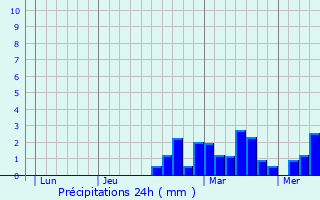 Graphique des précipitations prvues pour Carros