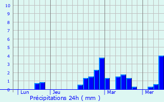 Graphique des précipitations prvues pour Fcamp