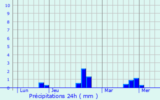 Graphique des précipitations prvues pour Luray