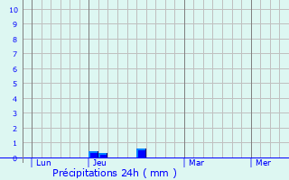 Graphique des précipitations prvues pour Longwy-sur-le-Doubs