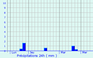 Graphique des précipitations prvues pour Putot-en-Auge