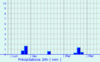 Graphique des précipitations prvues pour Coudray-Rabut