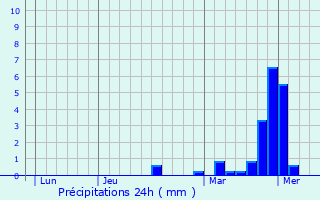 Graphique des précipitations prvues pour Fontoy