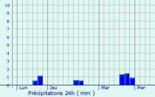 Graphique des précipitations prvues pour Sainte-Marguerite-de-Viette
