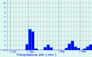 Graphique des précipitations prvues pour La Chevrolire